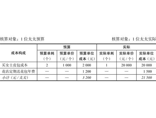 【企业财务】成本会计成本核算：标准成本法