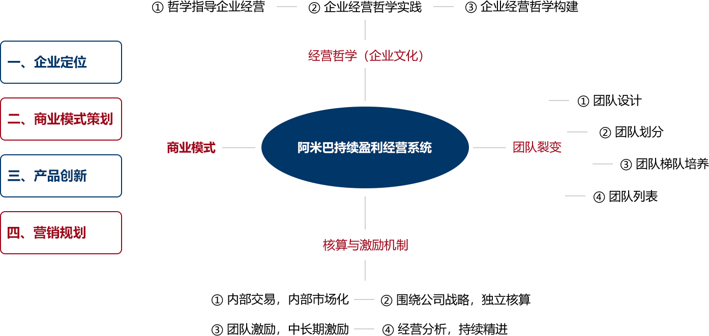 四大咨询模块